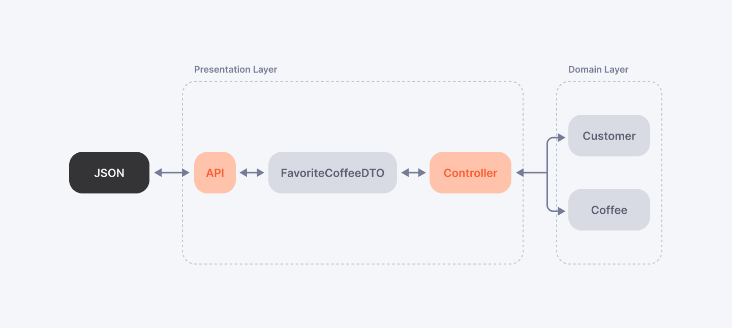 Mastering DAO and DTO Patterns in Java Development