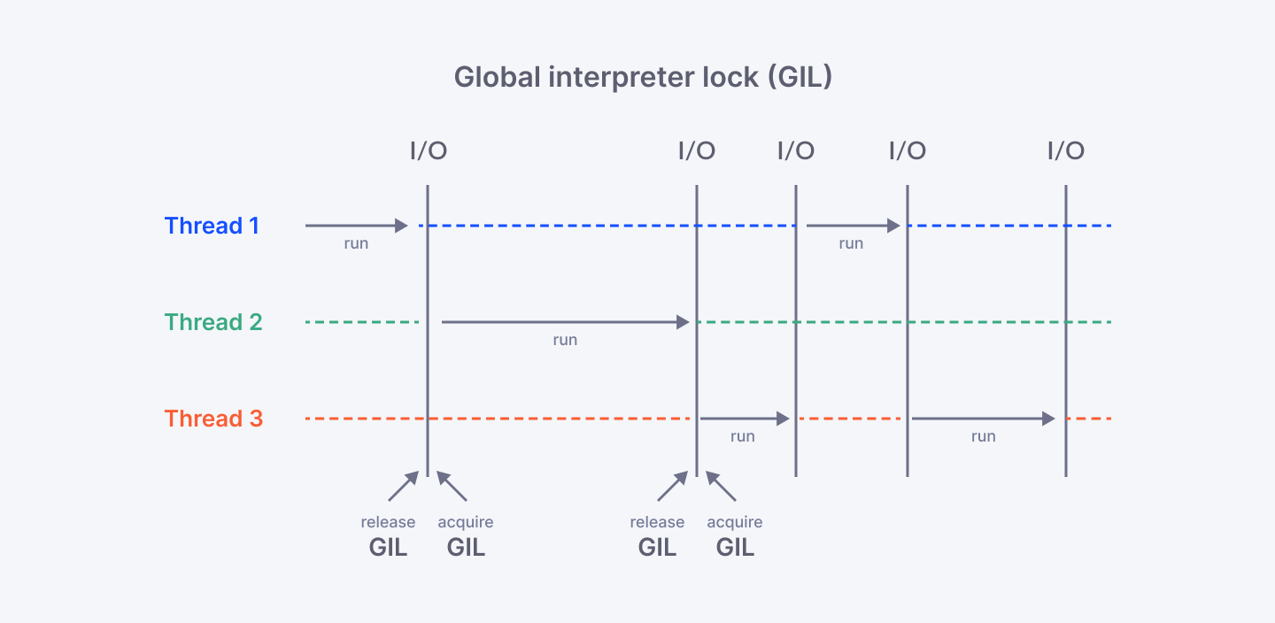 Global interpreter lock (GIL)