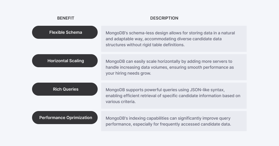 Table summarizing the benefits of Using MongoDB as a database with Django applications