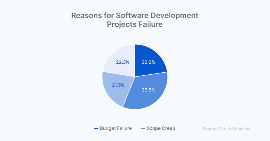 Reasons for software development projects failure