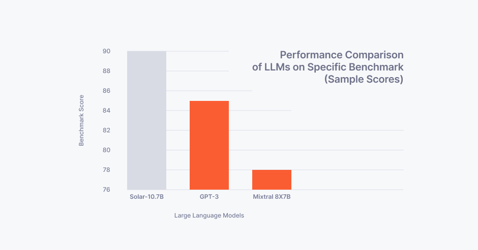 Performance comparison of LLMs on specific benchmark