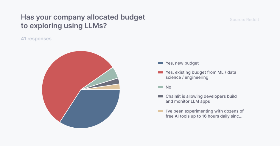 Survey about companies willingness to allocate budget to exploring using LLMs