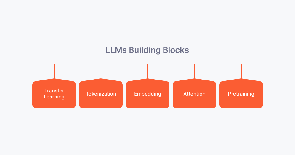 LLMs building blocks