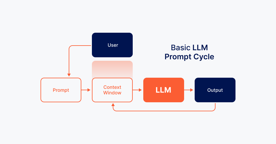 Basic LLM prompt cycle