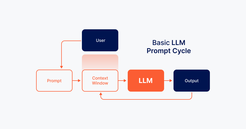 Understand all the LLM Models in this Guide