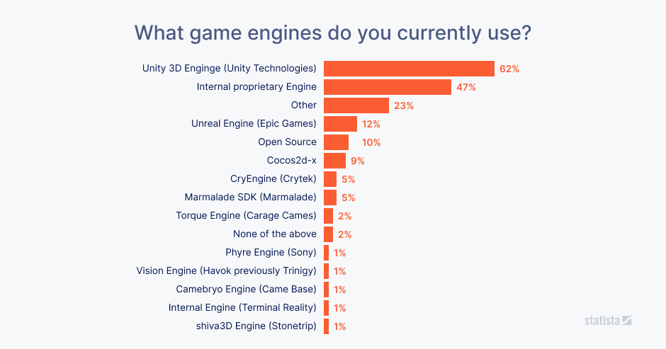 A graph showing what game engines game studios use for video game development