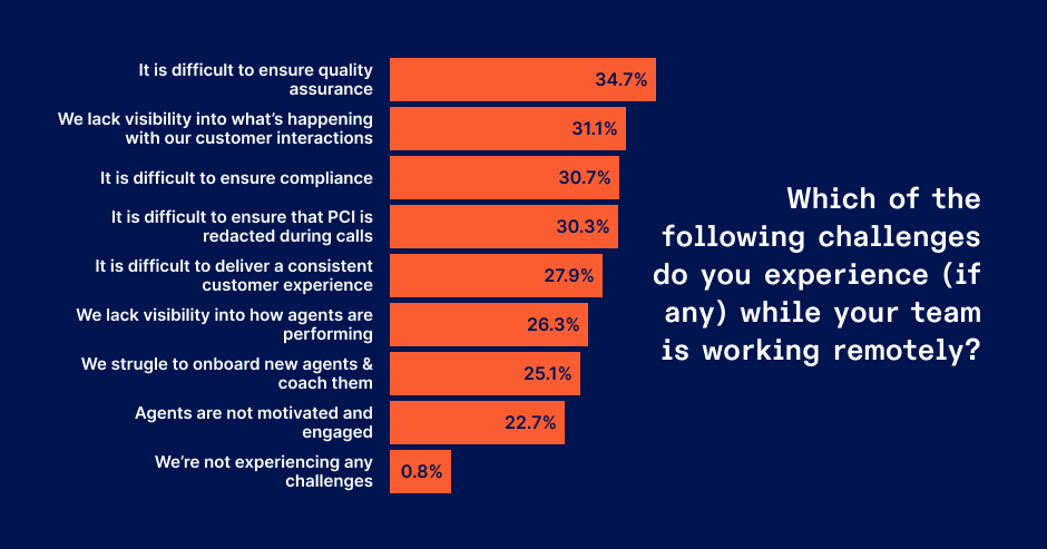 A graph showing which of the following challenges do you experience while your team is working remotely