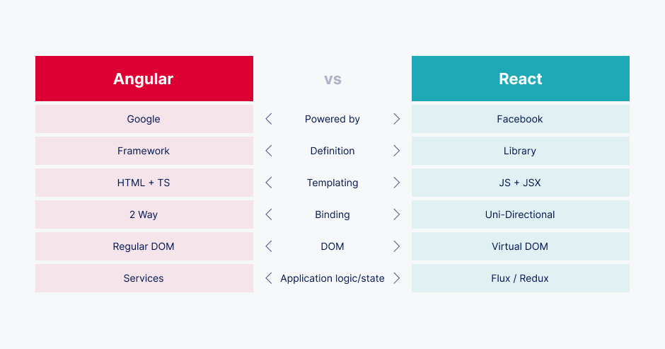 React vs Angular