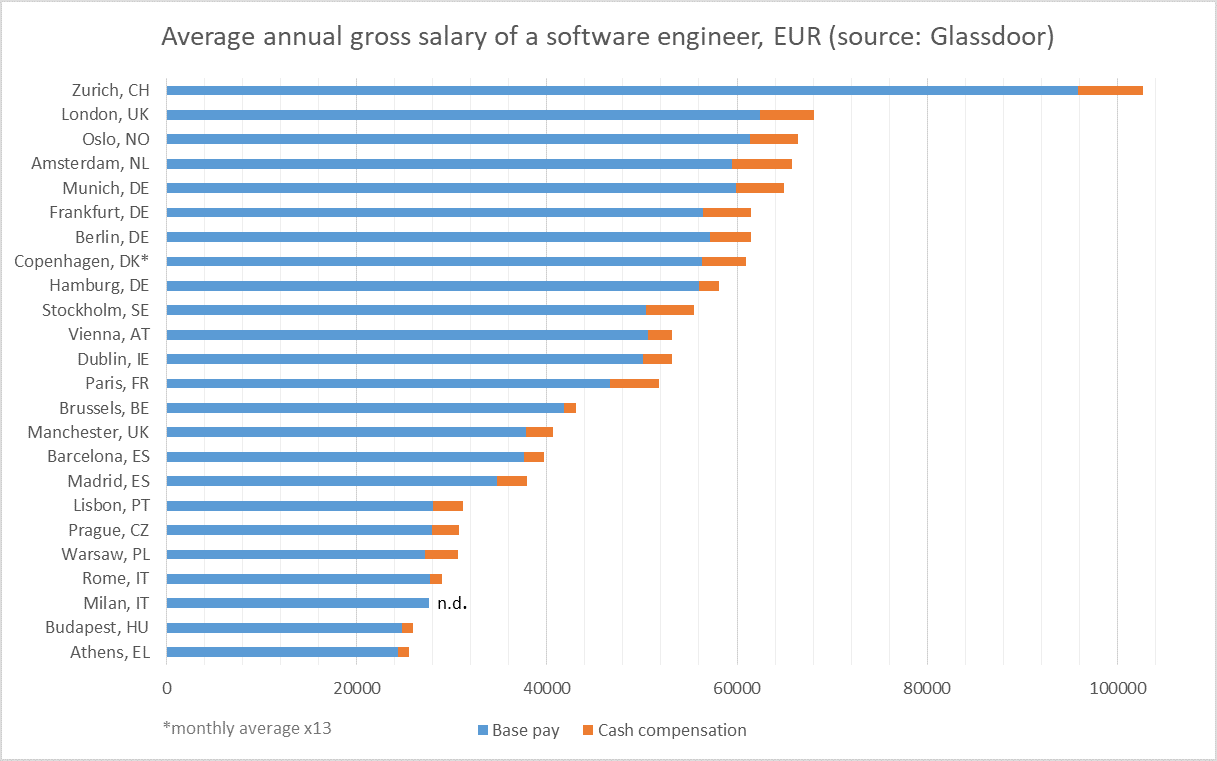 Diagram with lines, showing numbers on salary