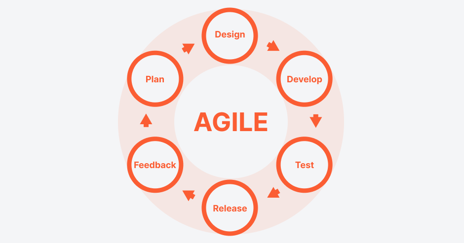 Agile methodology phases