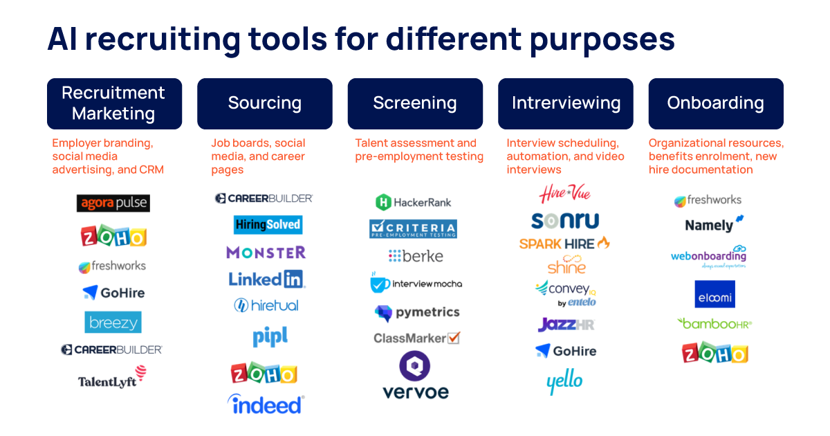 AI in Recruitment: How to make AI part of your HR strategy