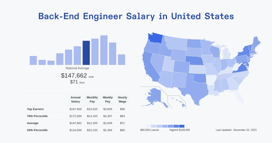 Back-end engineer salary in the United States, Data from ZipRecruiter