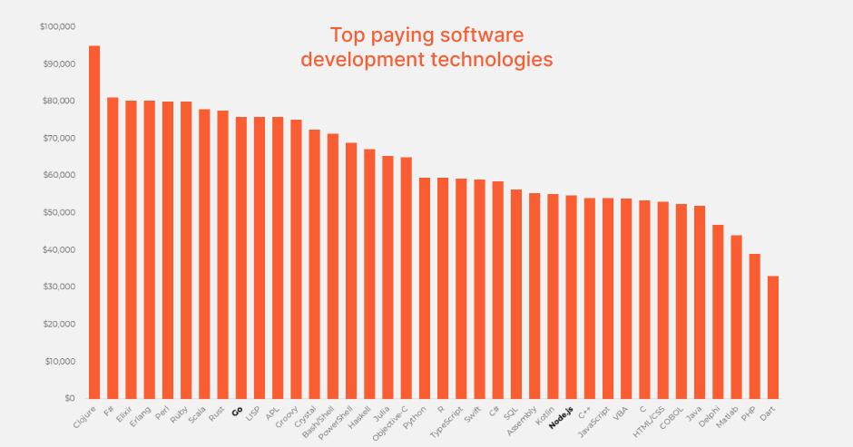 Graph showing top paying software development technologies