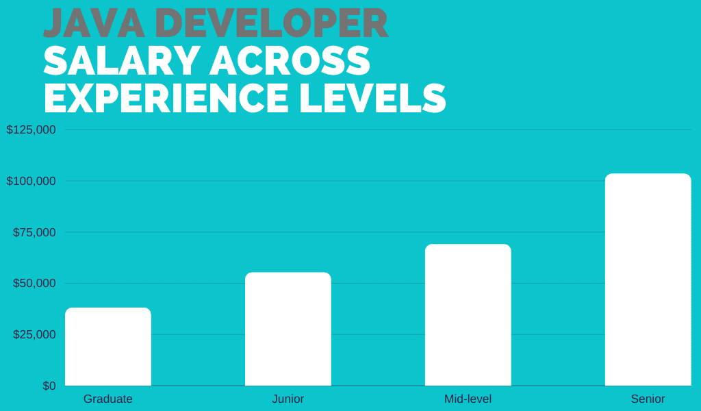 Java developer salary