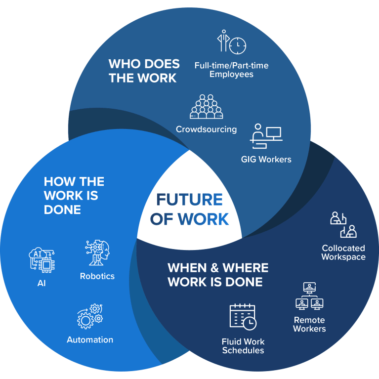 Future Of Work: Transforming Industries and Redefining Roles