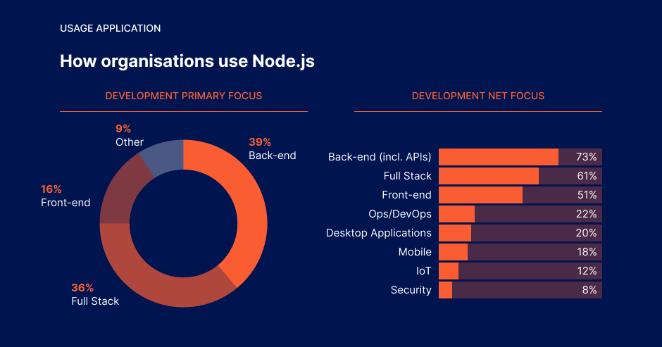 Graph and pie showing how organizations use Node.js