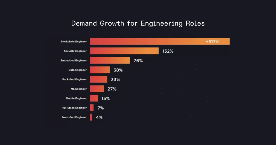 Demand growth for engineering jobs graph