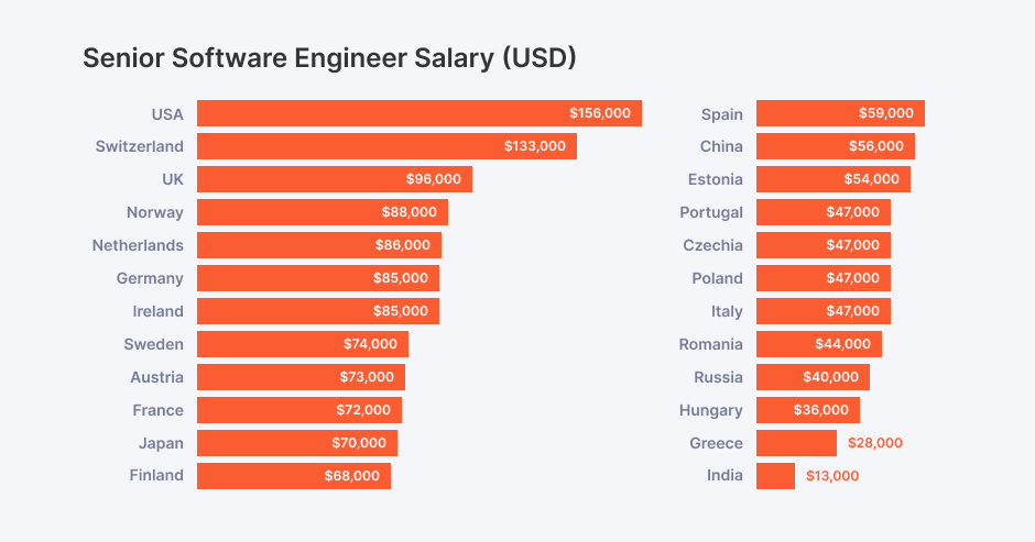 Top highest-paying countries for senior software engineers
