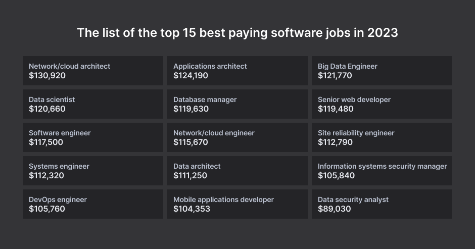 15 best paying software jobs in 2023