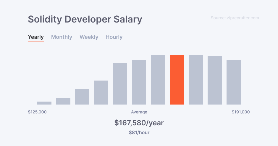 Solidity developer salary in the US according to Ziprecruiter