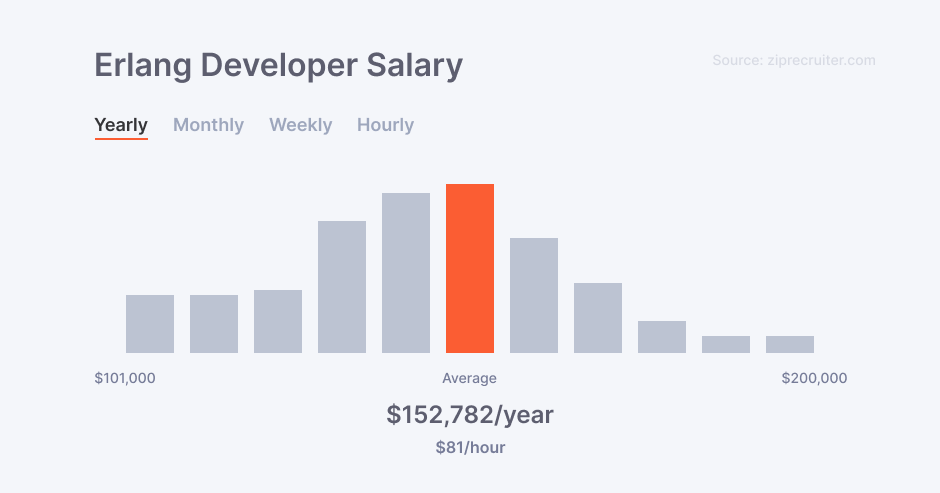 Erlang developer salary in the US according to ZipRecruiter