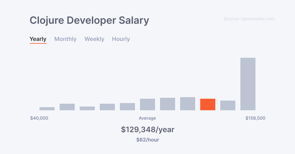 Clojure developer salary in the US according to ZipRecruiter