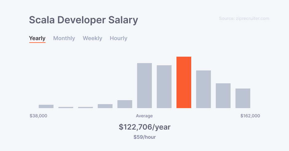 Scala developer salary in the US according to ZipRecruiter
