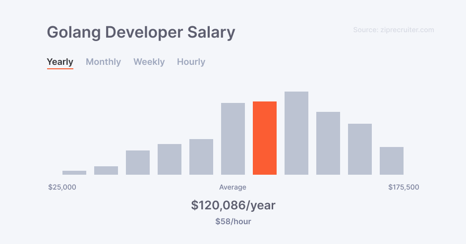 Golang developer salary in the US according to ZipRecruiter