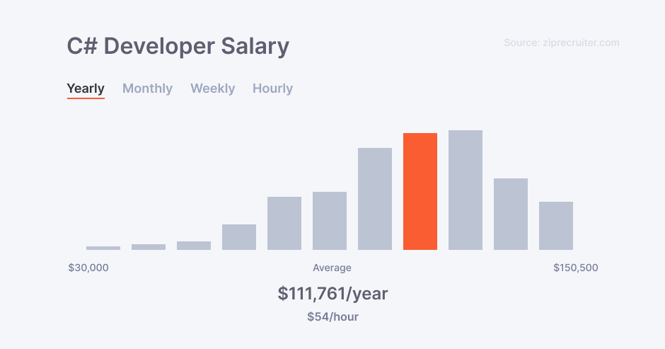 C# developer salary in the US according to ZipRecruiter