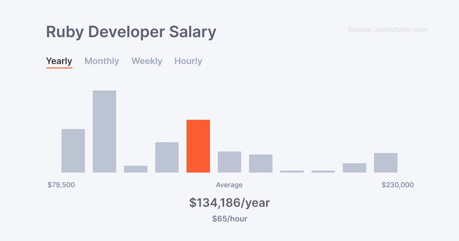 Ruby developer salary in the US according to ZipRecruiter