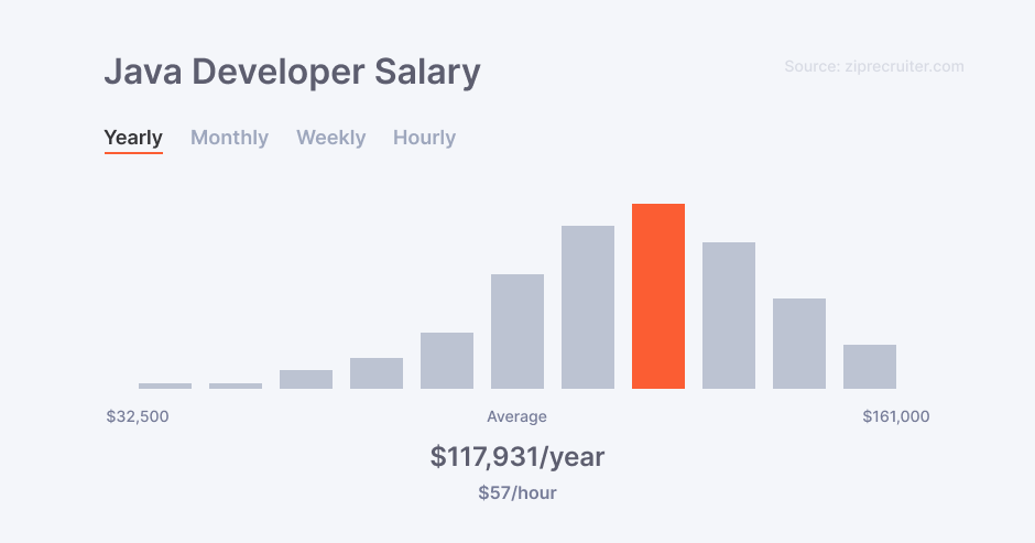 Java developer salary in the US according to ZipRecruiter