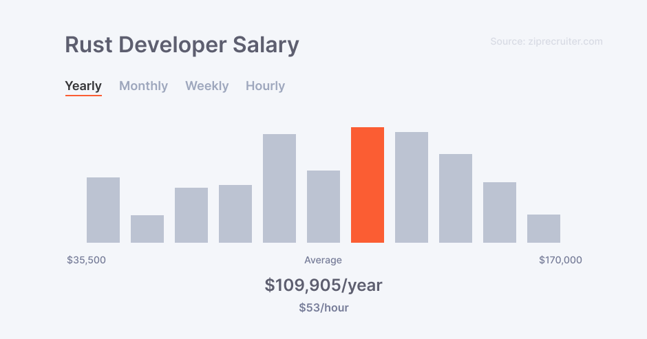 Rust developer salary in the US according to ZipRecruiter