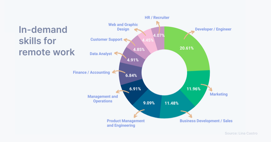 Pie showing in-demand skills for remote work