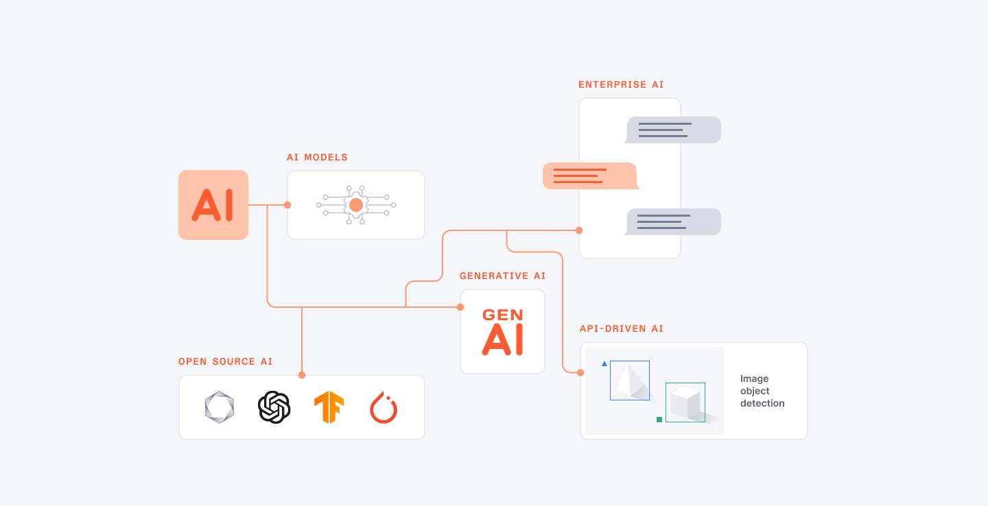 How to Choose the Right AI Model for Your Project in 2024