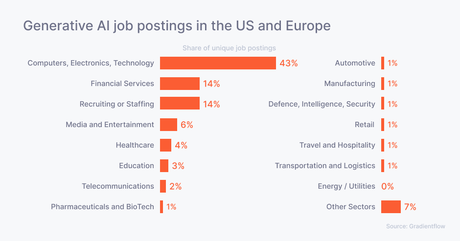 Generative AI job postings in the US and Europe