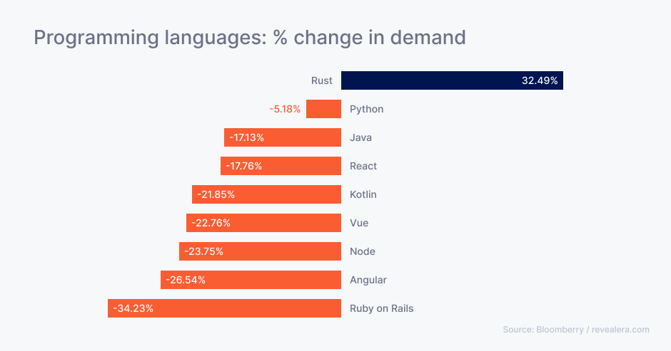 % change in demand for programming languages