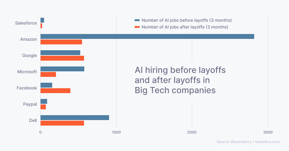 AI hiring before layoffs and after layoffs in big tech companies