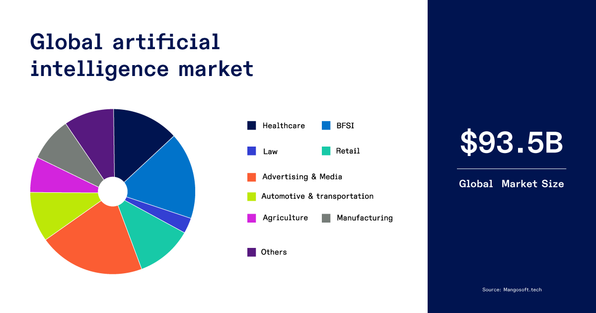 a pie chart explaining the size and domains of global AI market