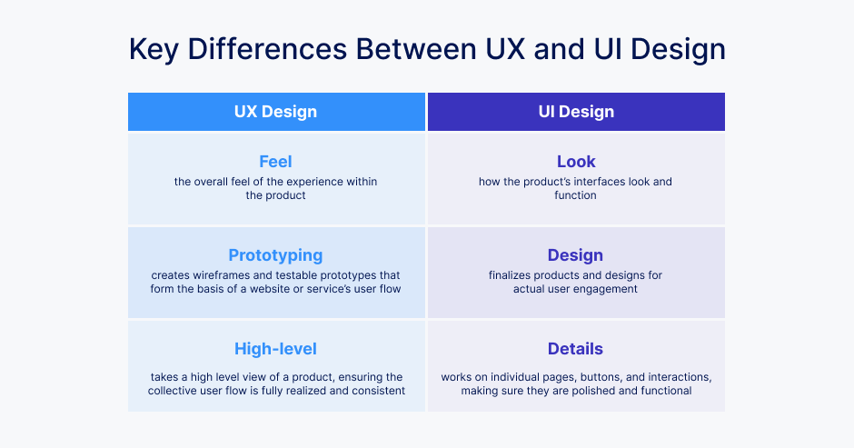 Table including differences between UI and UX design