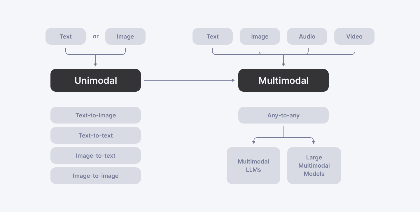 Unimodal vs. Multimodal AI: Key Differences Explained