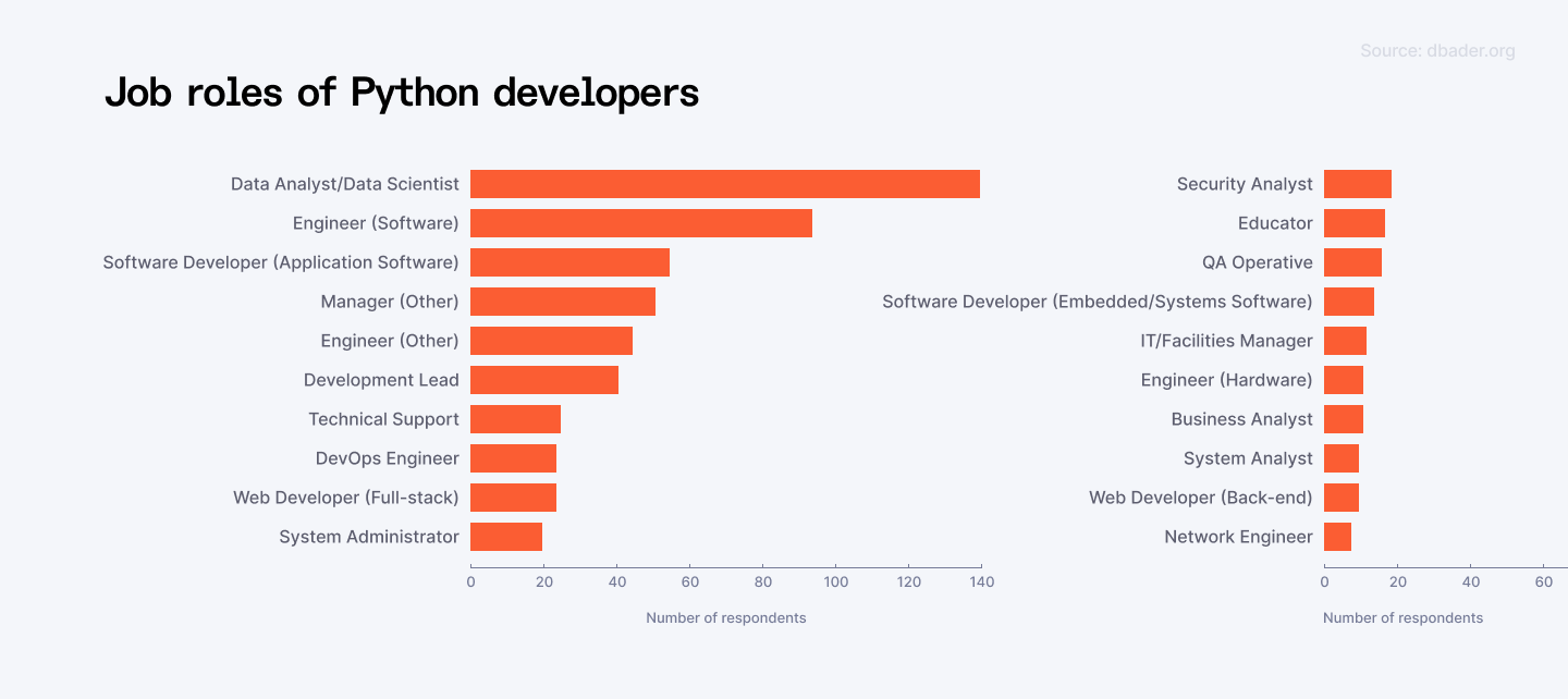 Top 12 Programming Languages for FAANG That Will Get You Hired in 2024