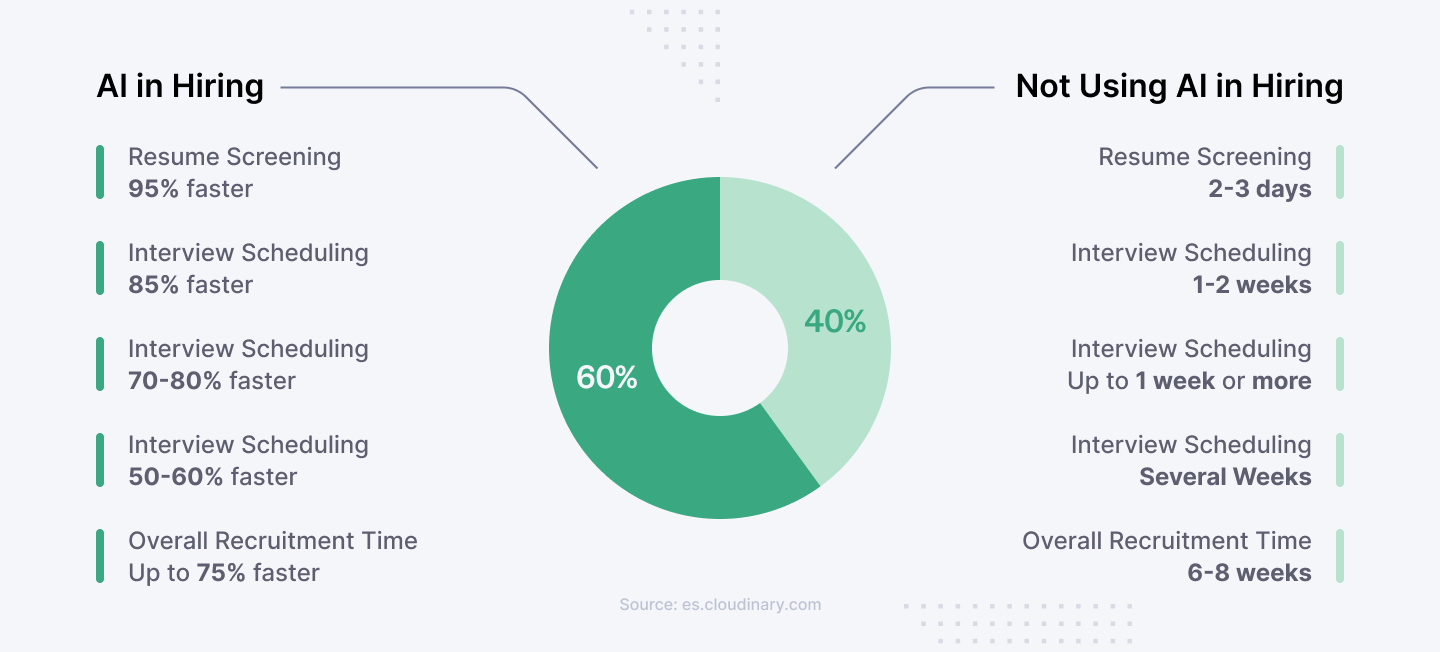 Benefits of using AI recruiting tools