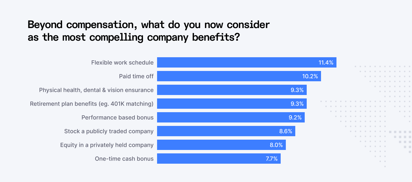 Most compelling company benefits