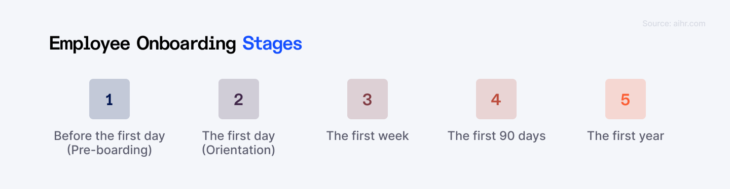 Employee onboarding stages