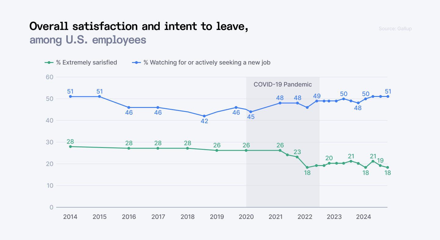 Overall satisfaction and intent to leave
