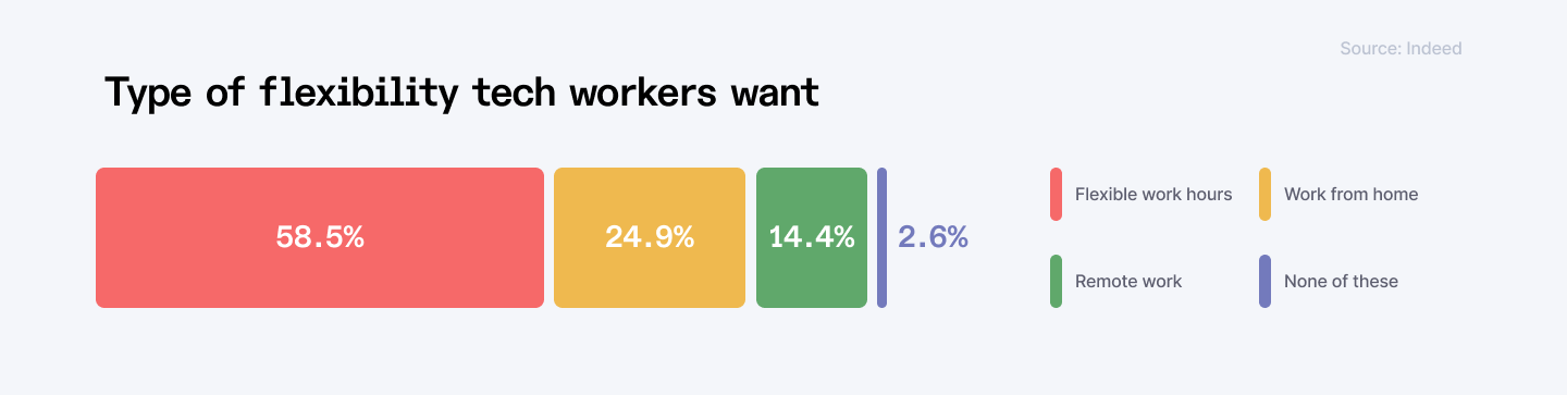 Flexibility tech workers want