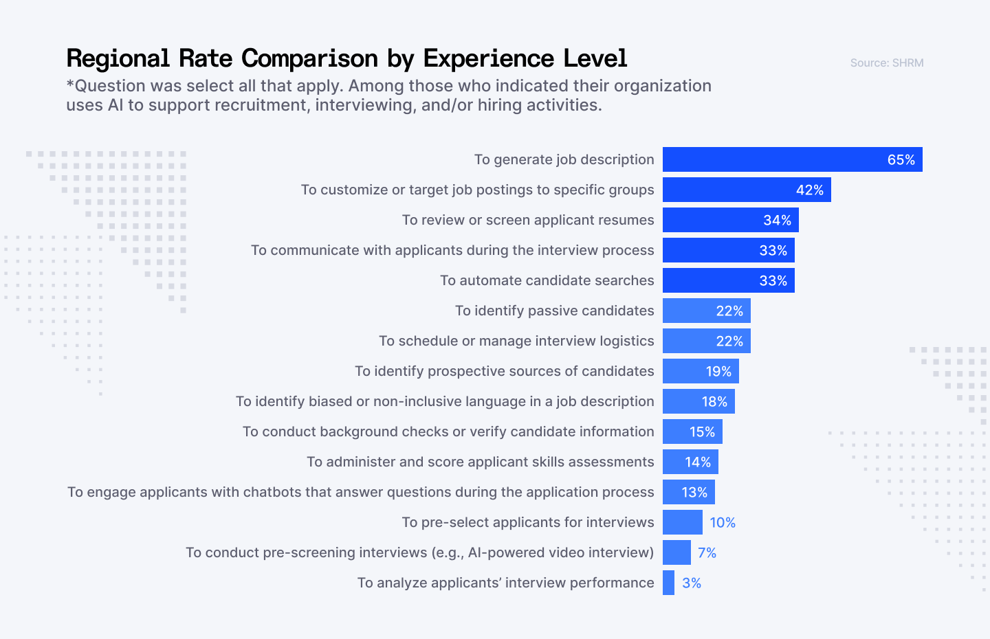 Regional rates comparison