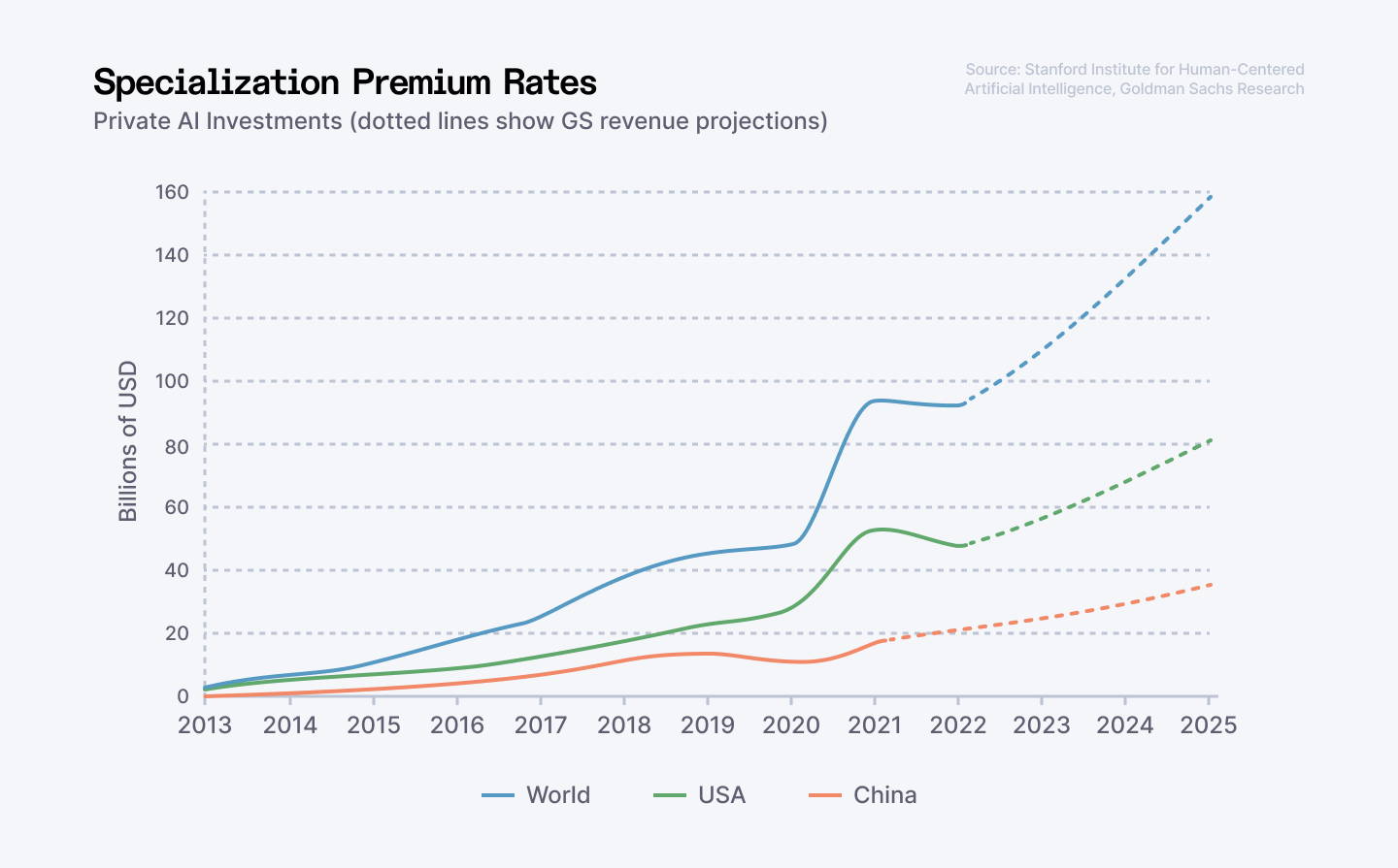 Specialization premium rates