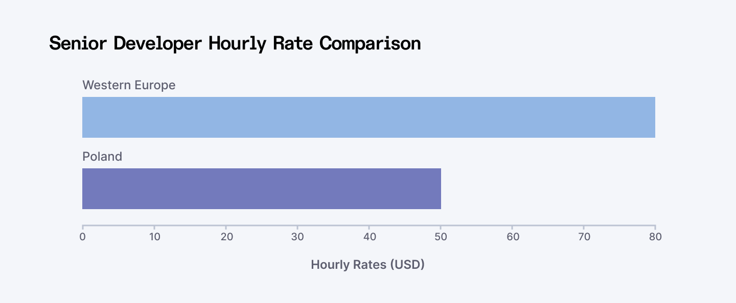 Senior developer compensation