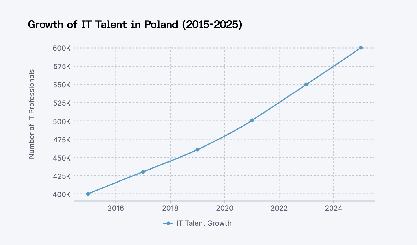 Growth of IT talent
